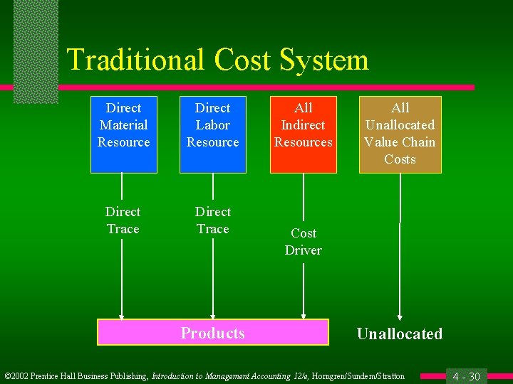Traditional Cost System Direct Material Resource Direct Labor Resource Direct Trace Products All Indirect