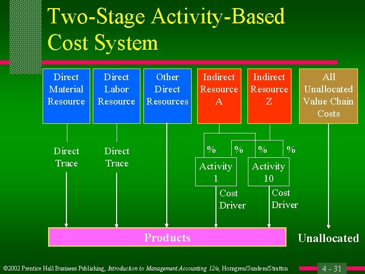 Two-Stage Activity-Based Cost System Direct Material Resource Direct Labor Resource Direct Trace Other Direct