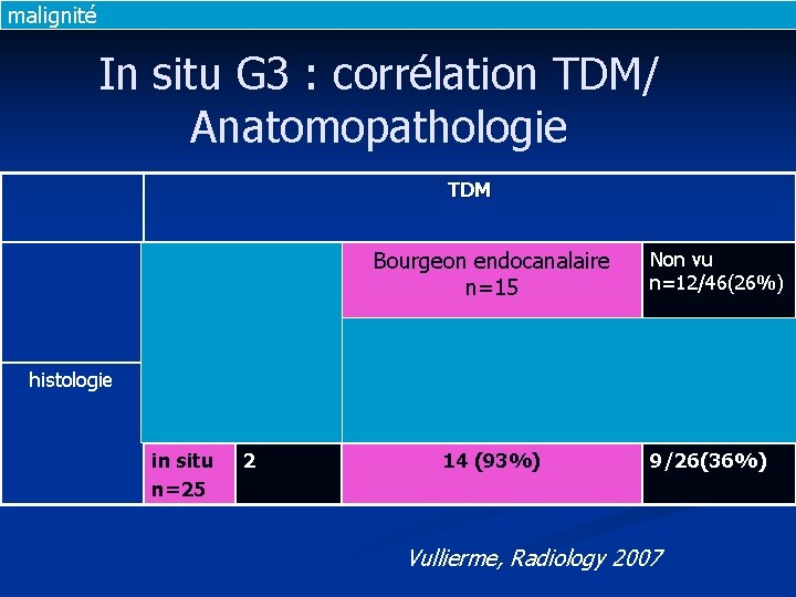 malignité In situ G 3 : corrélation TDM/ Anatomopathologie TDM Masse n=19 histologie Invasif malignité In situ G 3 : corrélation TDM/ Anatomopathologie TDM Masse n=19 histologie Invasif