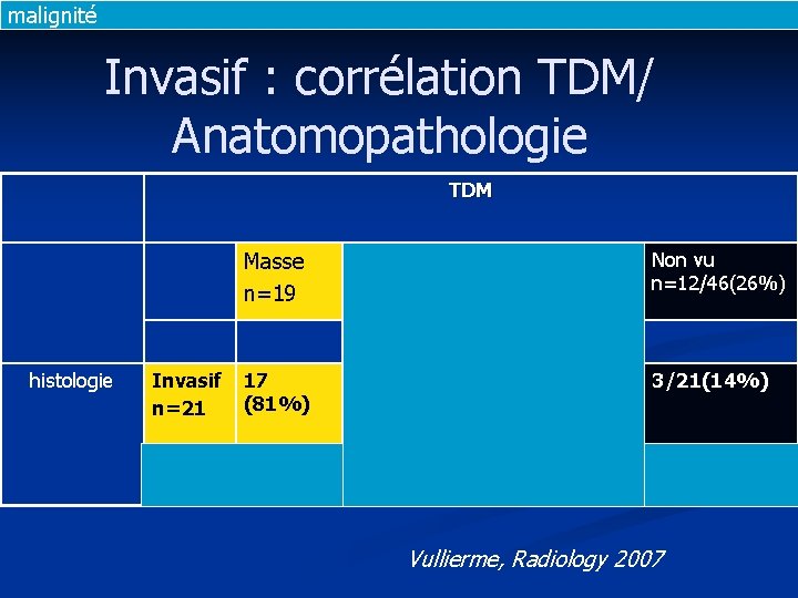 malignité Invasif : corrélation TDM/ Anatomopathologie TDM Masse n=19 histologie Invasif n=21 17 (81%)