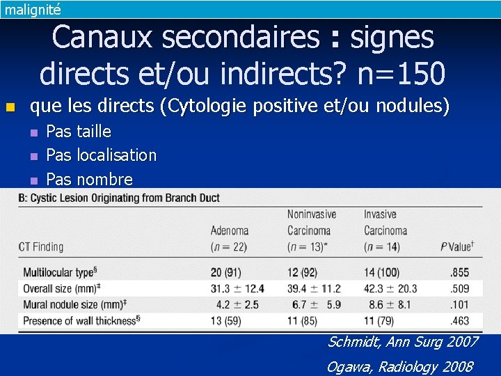 malignité Canaux secondaires : signes directs et/ou indirects? n=150 n que les directs (Cytologie