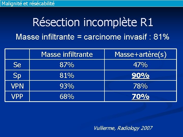 Malignité et résécabilité Résection incomplète R 1 Masse infiltrante = carcinome invasif : 81%