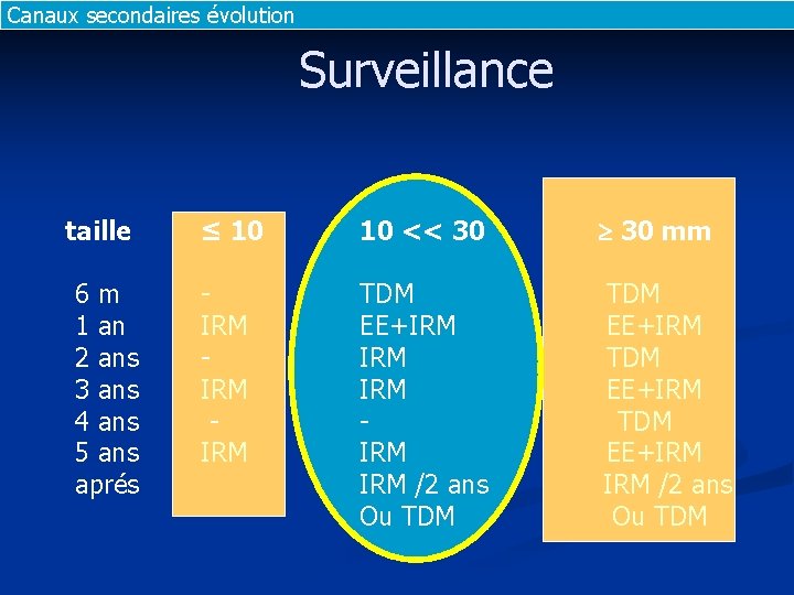 Canaux secondaires évolution Surveillance taille 6 m 1 an 2 ans 3 ans 4