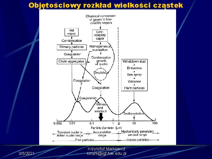 Objętościowy rozkład wielkości cząstek 3/5/2021 Krzysztof Markowicz kmark@igf. fuw. edu. pl 