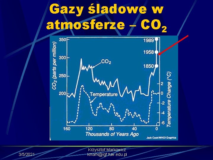 Gazy śladowe w atmosferze – CO 2 3/5/2021 Krzysztof Markowicz kmark@igf. fuw. edu. pl