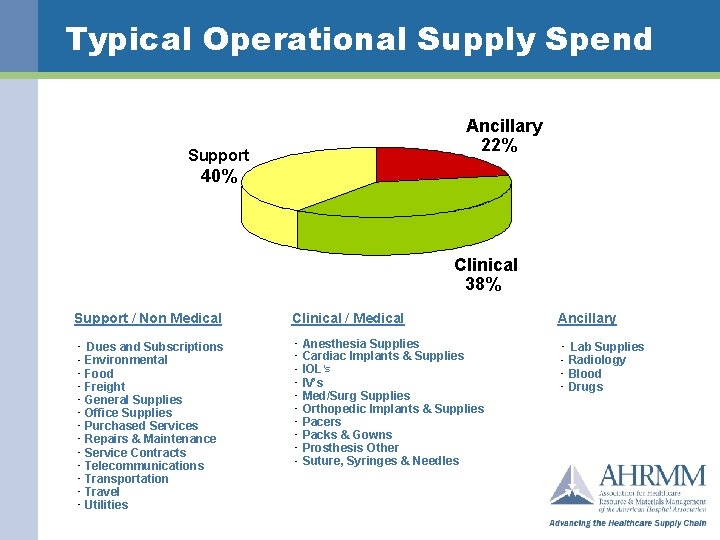 Typical Operational Supply Spend Ancillary 22% Support 40% Clinical 38% Support / Non Medical