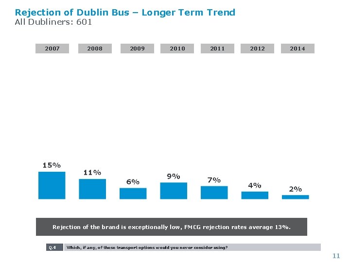 Rejection of Dublin Bus – Longer Term Trend All Dubliners: 601 2007 2008 2009