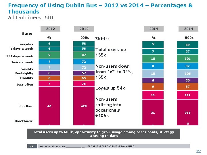 Frequency of Using Dublin Bus – 2012 vs 2014 – Percentages & Thousands All