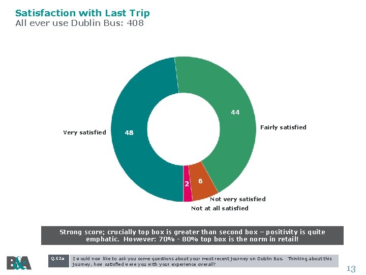 Satisfaction with Last Trip All ever use Dublin Bus: 408 Fairly satisfied Very satisfied