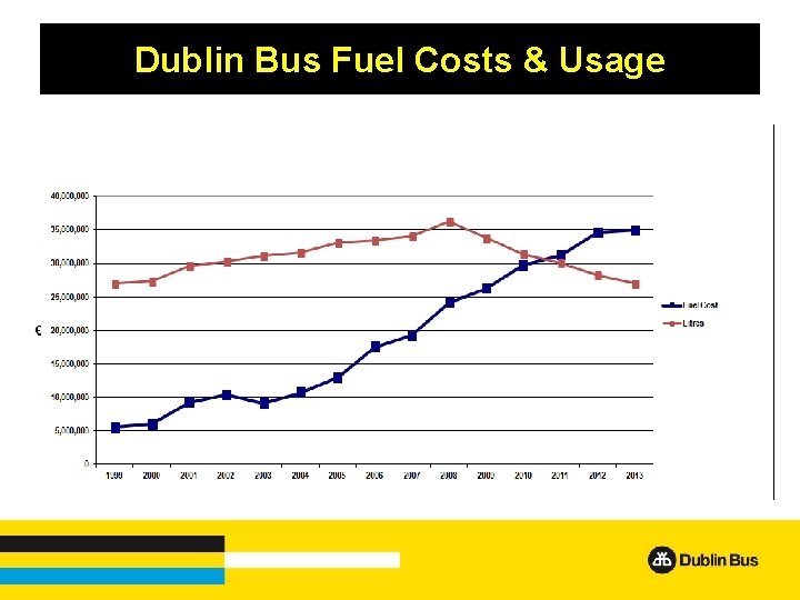 Dublin Bus Fuel Costs & Usage 