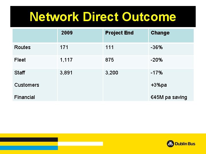 Network Direct Outcome 2009 Project End Change Routes 171 111 -36% Fleet 1, 117