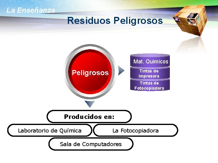 La Enseñanza Residuos Peligrosos Mat. Quimicos Peligrosos Tintas de Impresora Tintas de Fotocopiadora Producidos