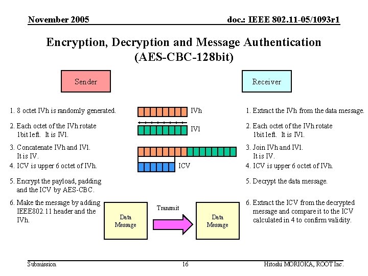 November 2005 doc. : IEEE 802. 11 -05/1093 r 1 Encryption, Decryption and Message