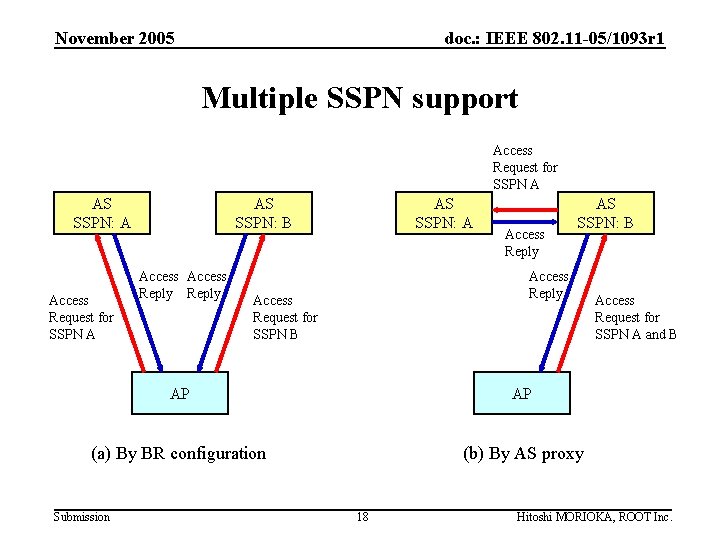 November 2005 doc. : IEEE 802. 11 -05/1093 r 1 Multiple SSPN support Access