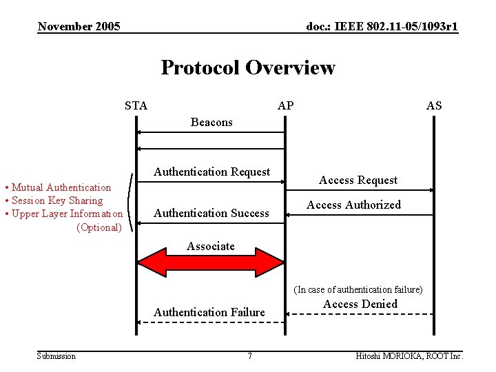 November 2005 doc. : IEEE 802. 11 -05/1093 r 1 Protocol Overview STA AP