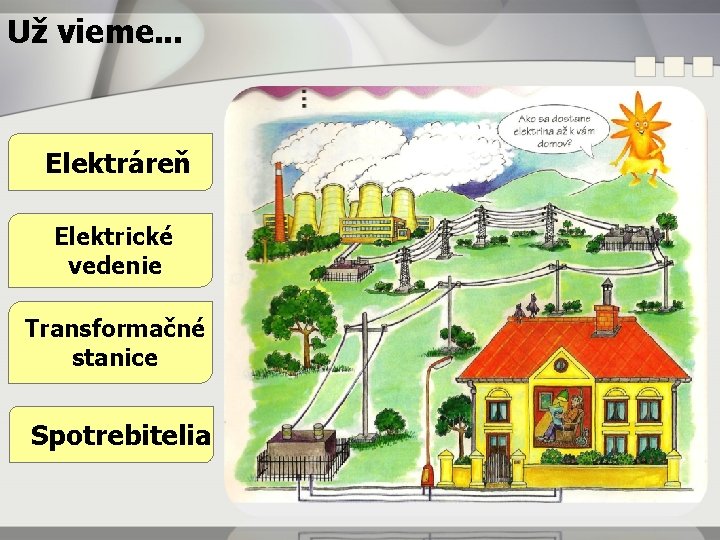 Už vieme. . . Elektráreň Elektrické vedenie Transformačné stanice Spotrebitelia 