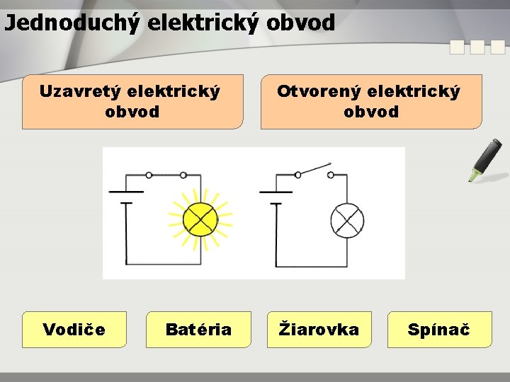 Jednoduchý elektrický obvod Uzavretý elektrický obvod Otvorený elektrický obvod Vodiče Žiarovka Batéria Spínač 