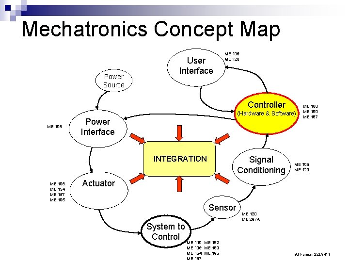 Mechatronics Concept Map Power Source User Interface ME 106 ME 120 Controller ME 106