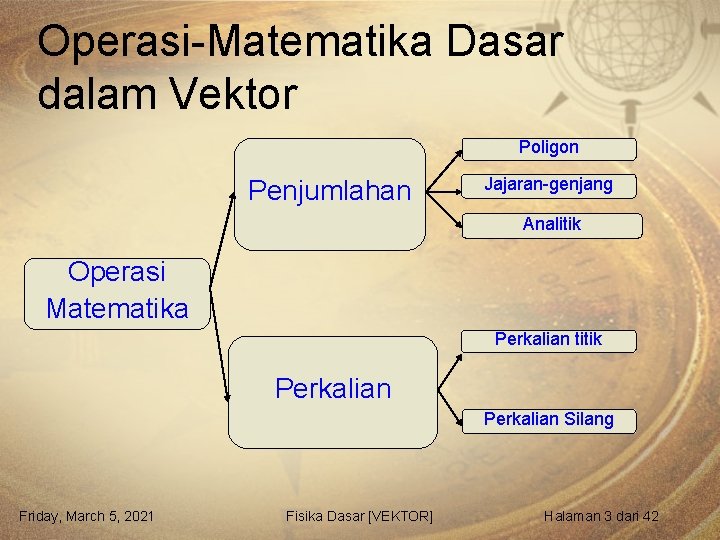 Operasi-Matematika Dasar dalam Vektor Poligon Penjumlahan Jajaran-genjang Analitik Operasi Matematika Perkalian titik Perkalian Silang
