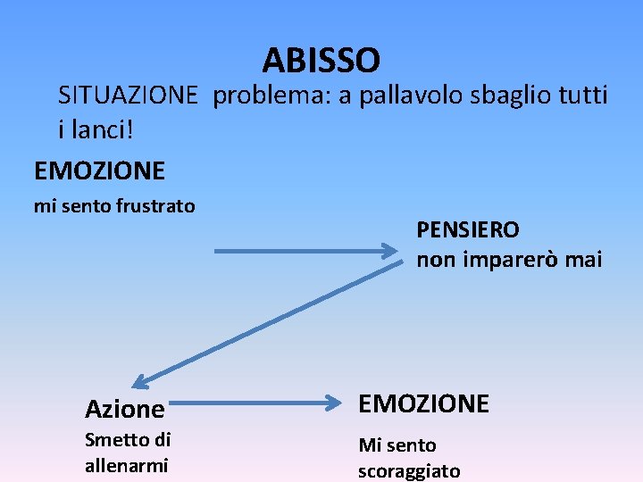 ABISSO SITUAZIONE problema: a pallavolo sbaglio tutti i lanci! EMOZIONE mi sento frustrato PENSIERO