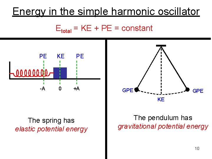 Energy in the simple harmonic oscillator Etotal = KE + PE = constant PE