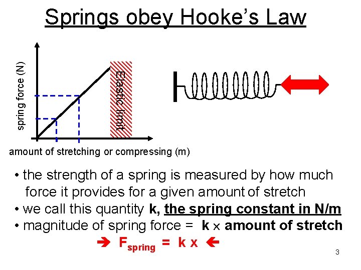 Elastic limit spring force (N) Springs obey Hooke’s Law amount of stretching or compressing