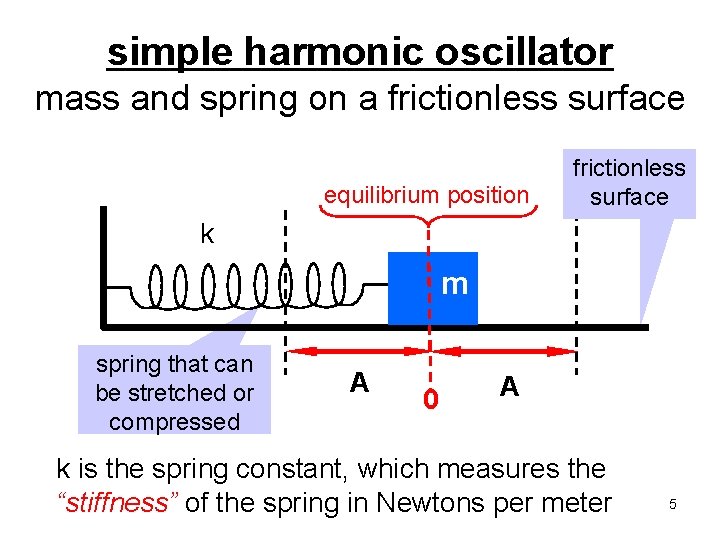 simple harmonic oscillator mass and spring on a frictionless surface equilibrium position frictionless surface