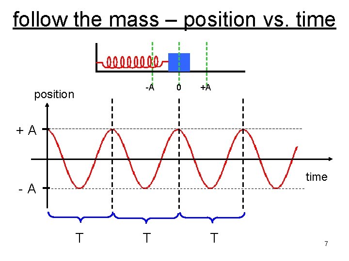 follow the mass – position vs. time -A position 0 +A +A time -A