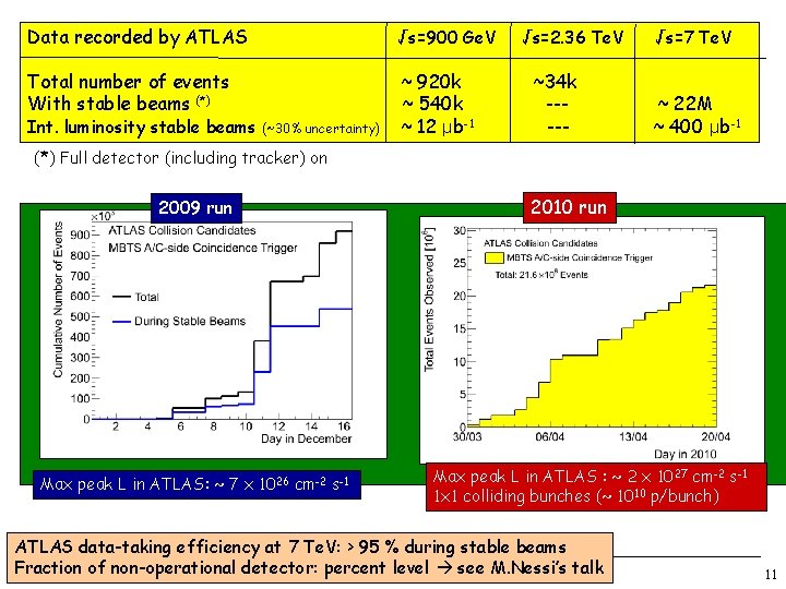 Data recorded by ATLAS √s=900 Ge. V Total number of events With stable beams