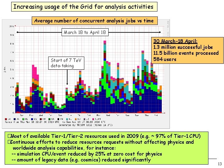 Increasing usage of the Grid for analysis activities Average number of concurrent analysis jobs