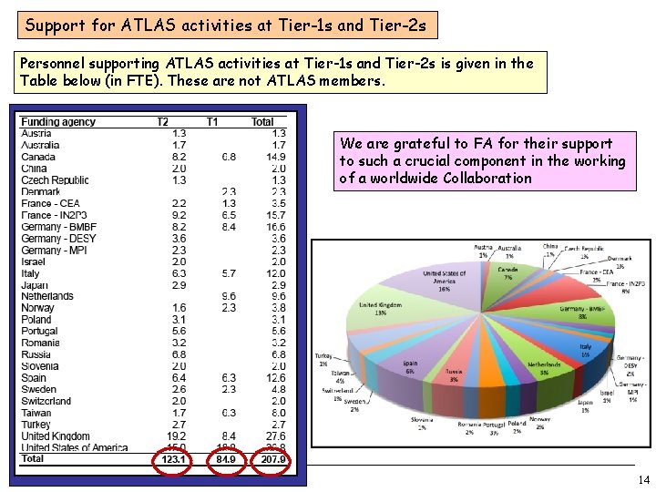 Support for ATLAS activities at Tier-1 s and Tier-2 s Personnel supporting ATLAS activities