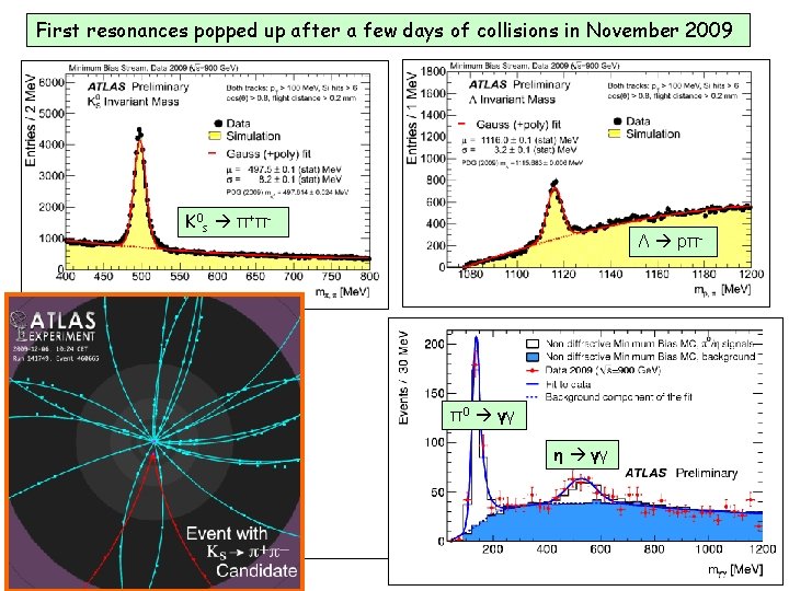 First resonances popped up after a few days of collisions in November 2009 K