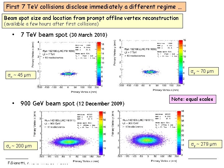 First 7 Te. V collisions disclose immediately a different regime … Beam spot size