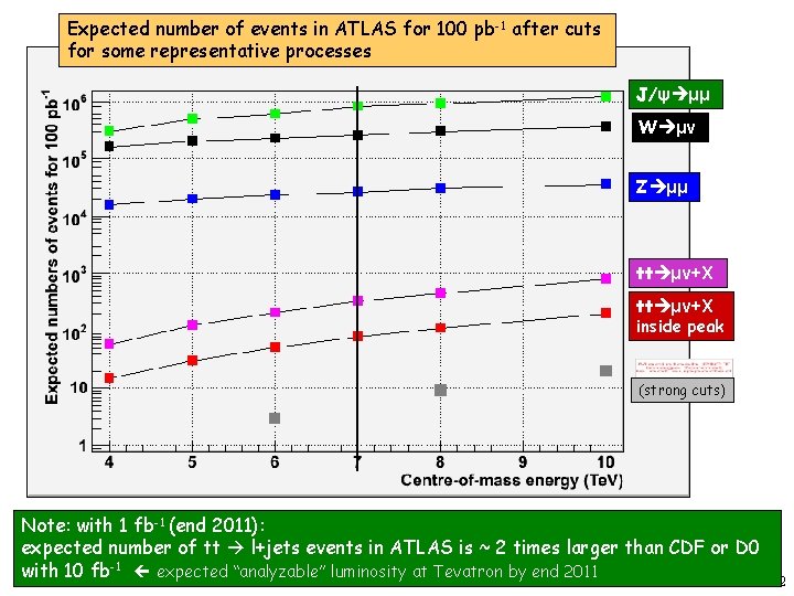 Expected number of events in ATLAS for 100 pb-1 after cuts for some representative