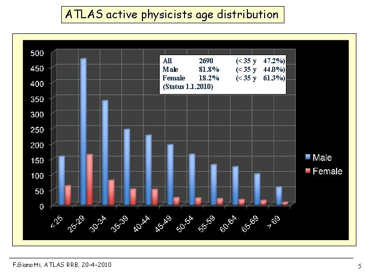 ATLAS active physicists age distribution All 2690 Male 81. 8% Female 18. 2% (Status