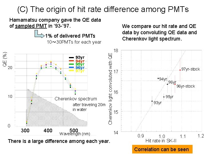 (C) The origin of hit rate difference among PMTs Hamamatsu company gave the QE