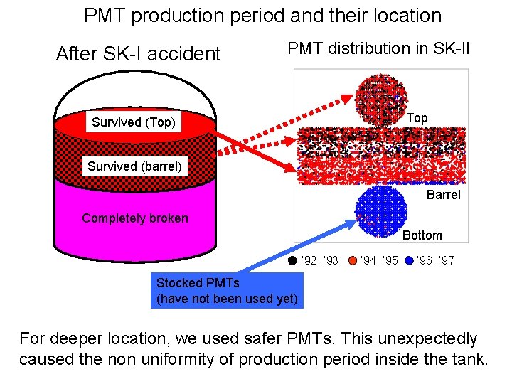 PMT production period and their location After SK-I accident PMT distribution in SK-II Top