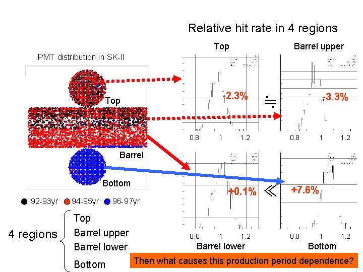 Relative hit rate in 4 regions Top Barrel upper PMT distribution in SK-II -2.