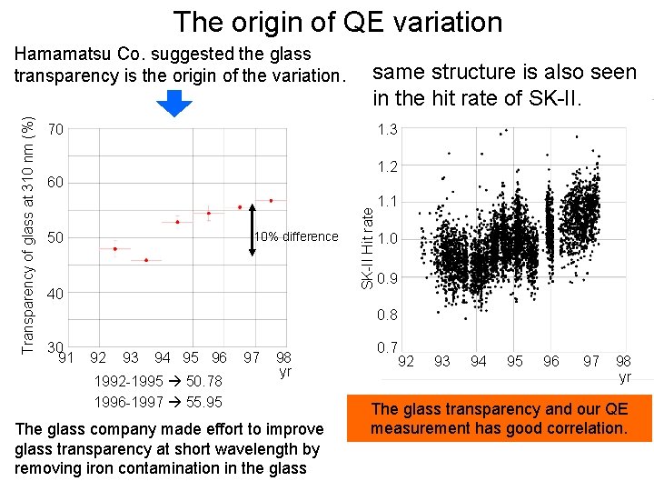 The origin of QE variation same structure is also seen in the hit rate