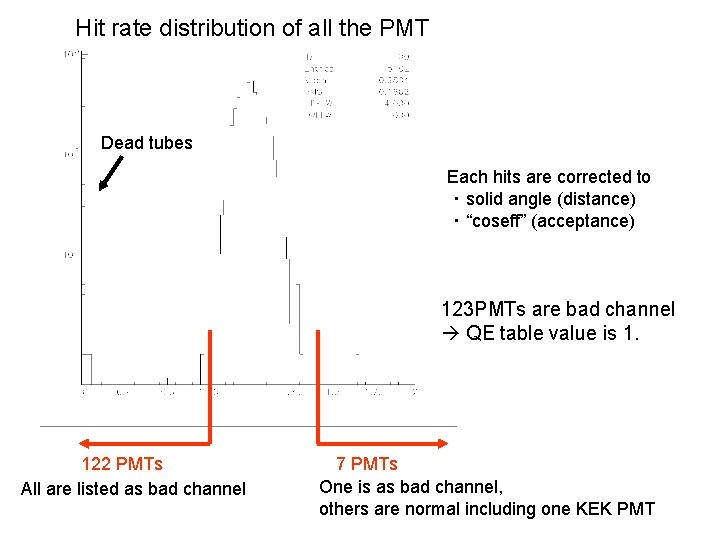 Hit rate distribution of all the PMT Dead tubes Each hits are corrected to