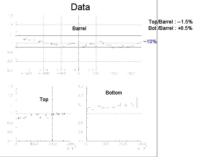 Data Top/Barrel : --1. 5% Bot /Barrel : +8. 5% Barrel ~10% Bottom Top