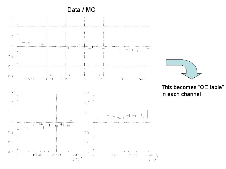 Data / MC This becomes “QE table” in each channel 