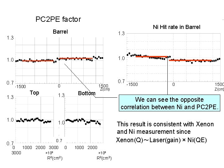 PC 2 PE factor Ni Hit rate in Barrel 1. 3 1. 0 0.