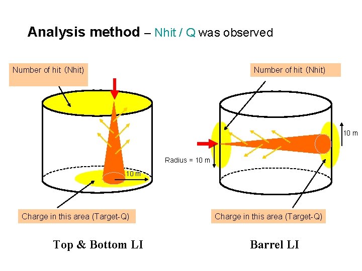 Analysis method – Nhit / Q was observed Number of hit （Nhit) 10 m