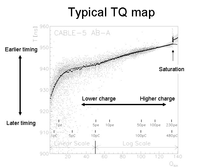 Typical TQ map Earlier timing Saturation Lower charge Later timing Higher charge 
