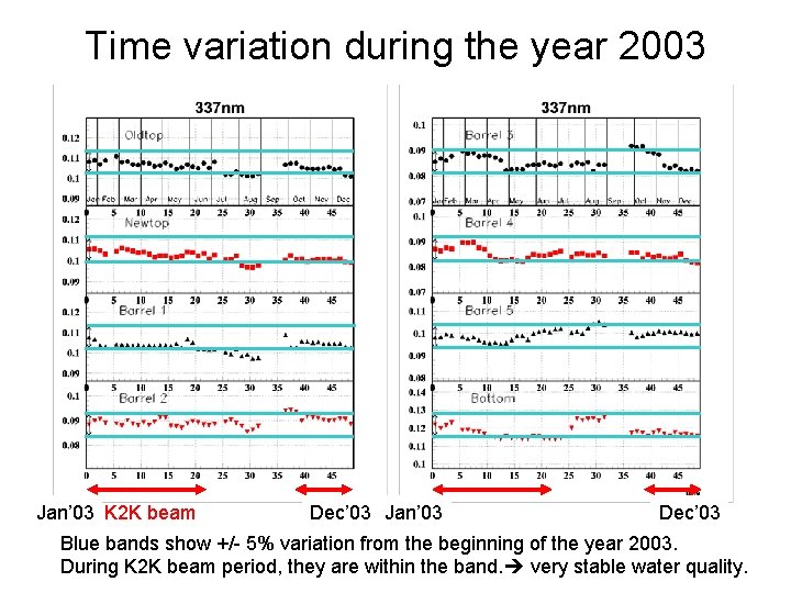 Time variation during the year 2003 Jan’ 03 K 2 K beam Dec’ 03