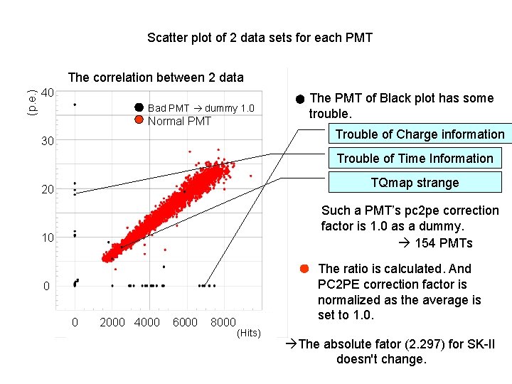 Scatter plot of 2 data sets for each PMT (p. e. ) The correlation