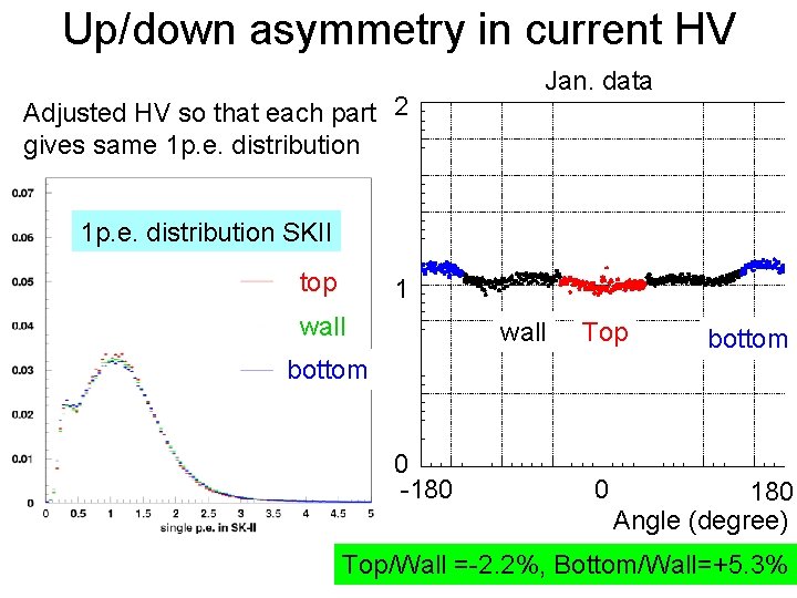 Up/down asymmetry in current HV Adjusted HV so that each part 2 gives same