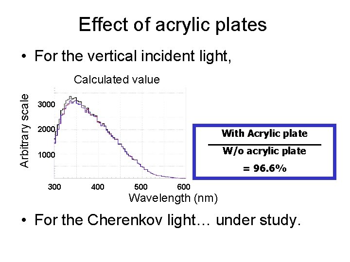 Effect of acrylic plates • For the vertical incident light, Arbitrary scale Calculated value