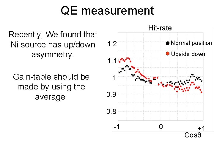 QE measurement Recently, We found that Ni source has up/down asymmetry. Gain-table should be